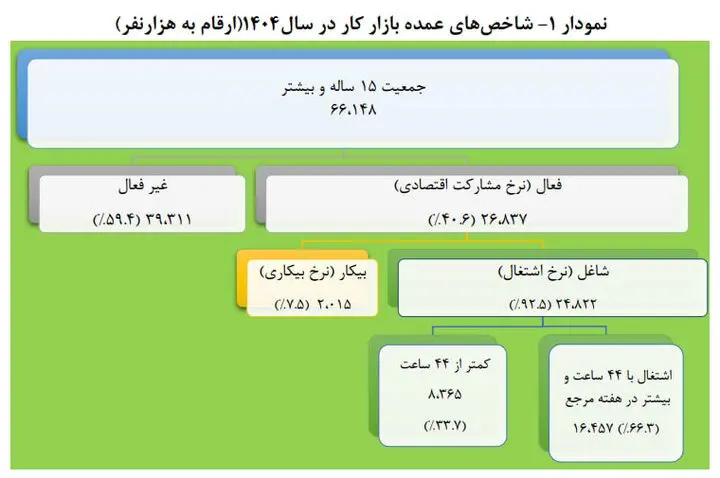 بیکاری