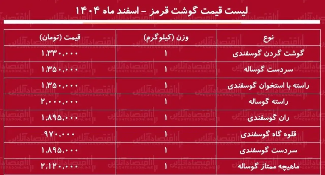 قیمت گوشت قرمز امروز ۱ اسفند ۱۴۰۴