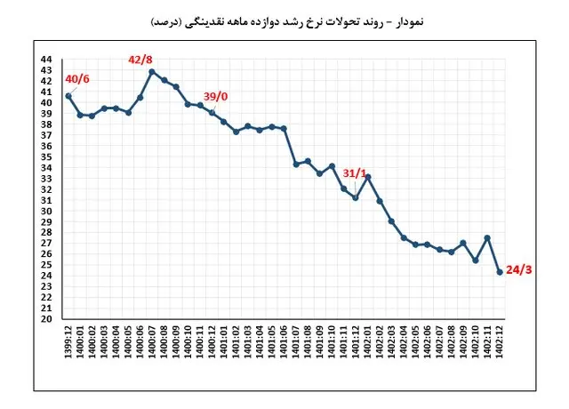 نقدینگی