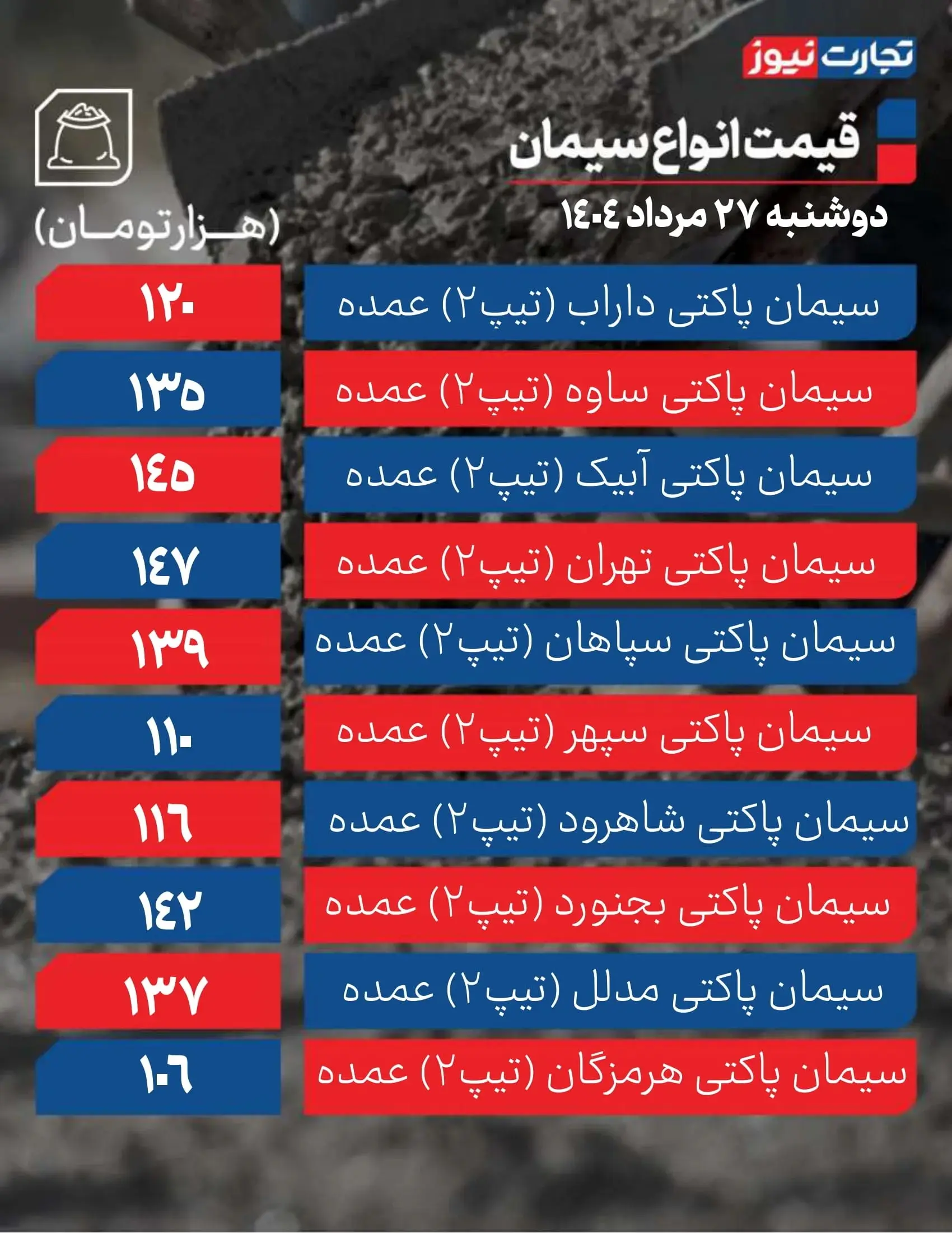 قیمت سیمان ۲۷ مرداد