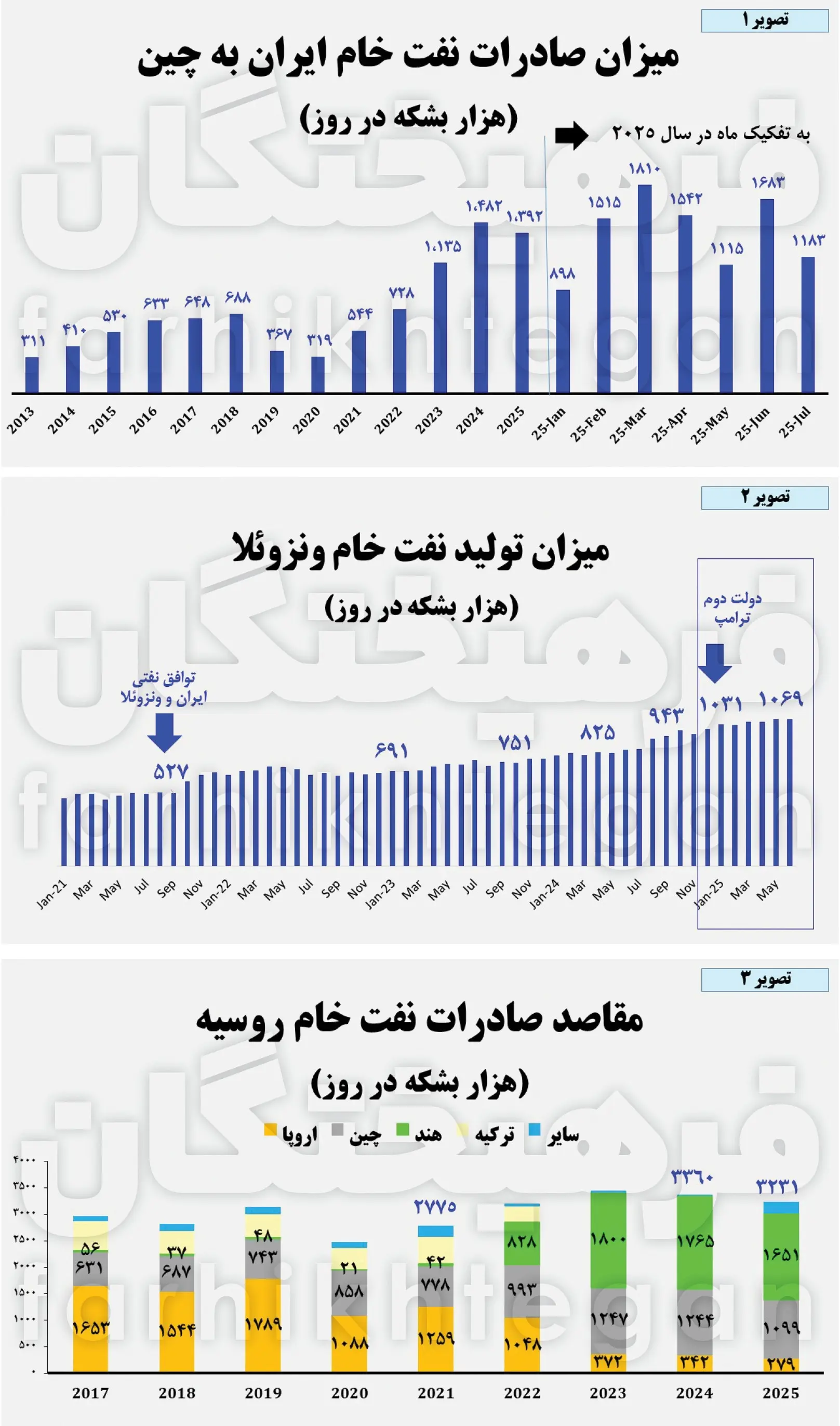 نفت ایران