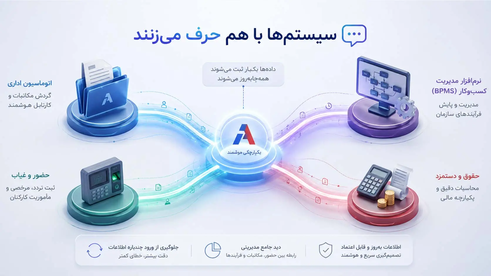 قدرت همافزایی نرمافزارهای سازمانی