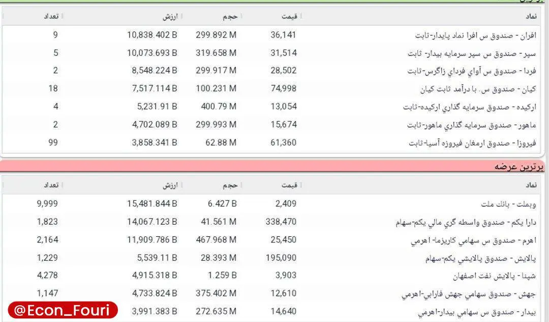 پیش گشایش بورس 