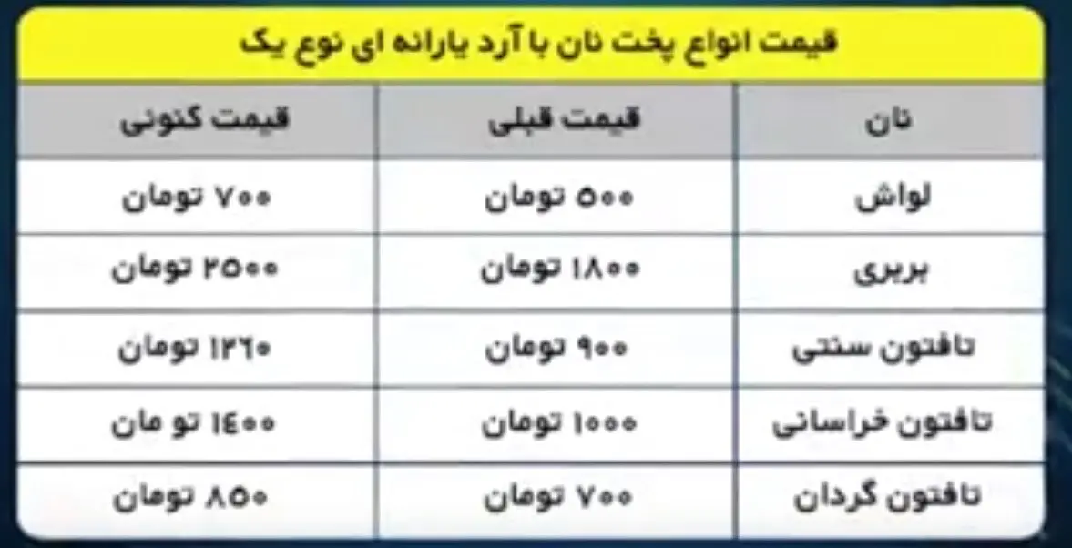 قیمت نان