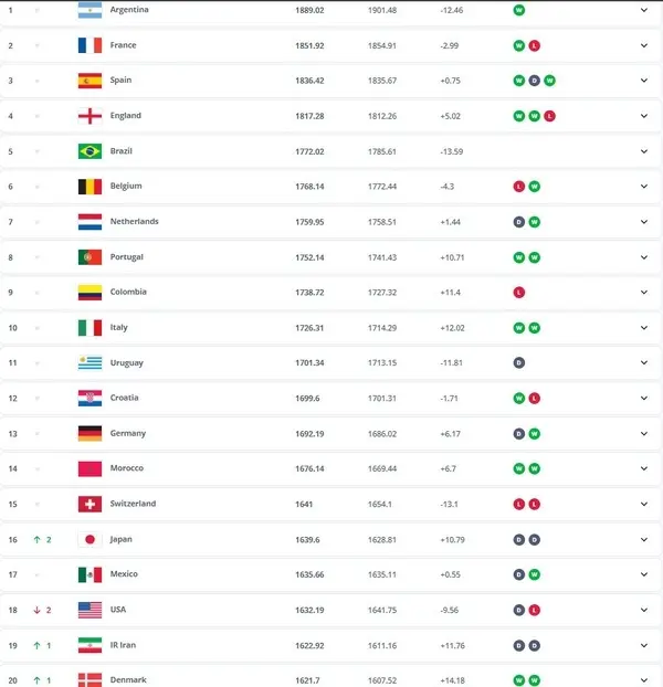 رتبه تیم ملی فوتبال ایران در رنکینگ فیفا