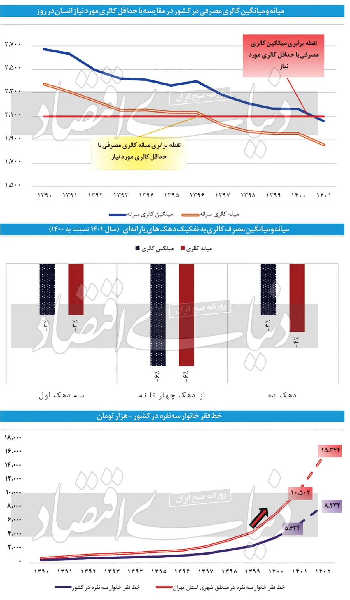 فقر سبد غذایی خانوار