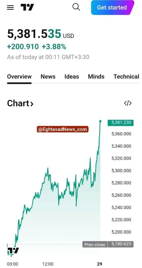 نمودار افزایش قیمت انس جهانی طلا