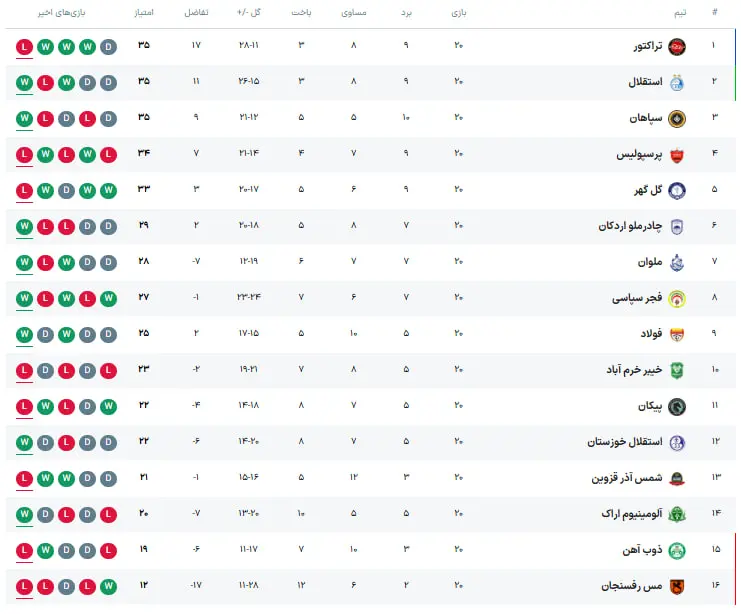 جدول لیگ برتر هفته بیستم