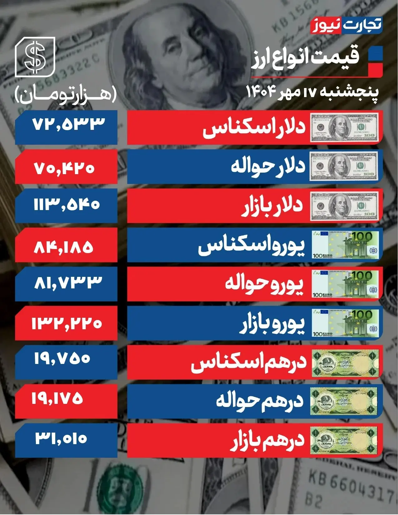 جدول قیمت ارز امروز ۱۷ مهر ۱۴۰۴