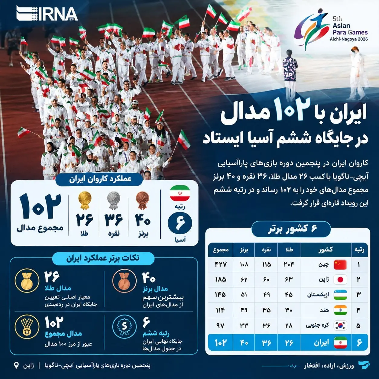 اینفوگرافی کاروان ایران در ناگویا