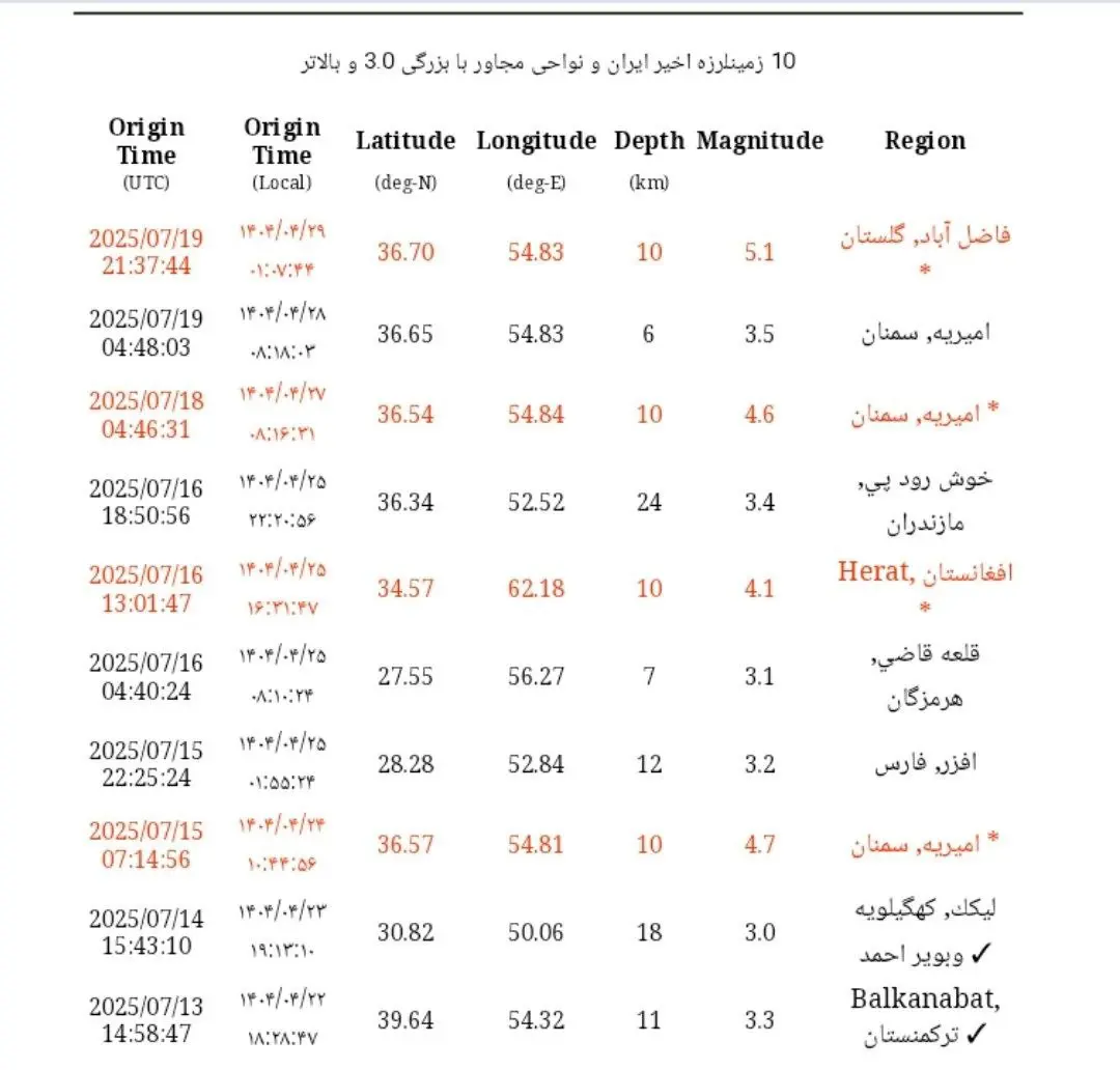 زلزله ۵.۱ ریشتری در گلستان