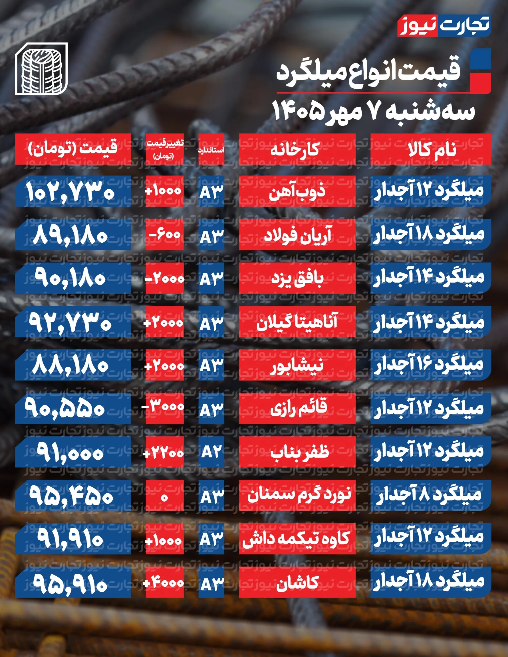 قیمت میلگرد