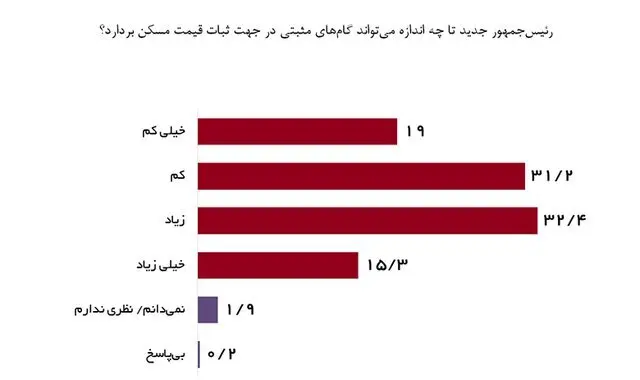 قیمت مسکن