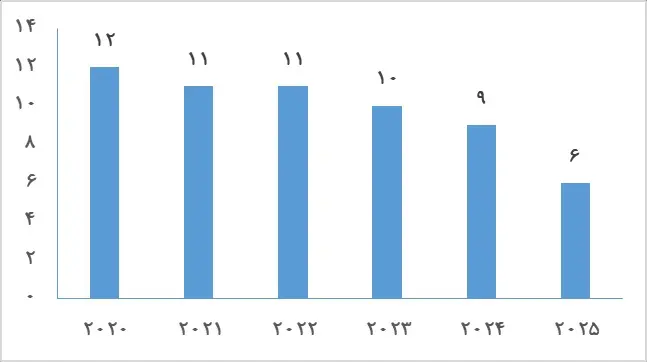 11