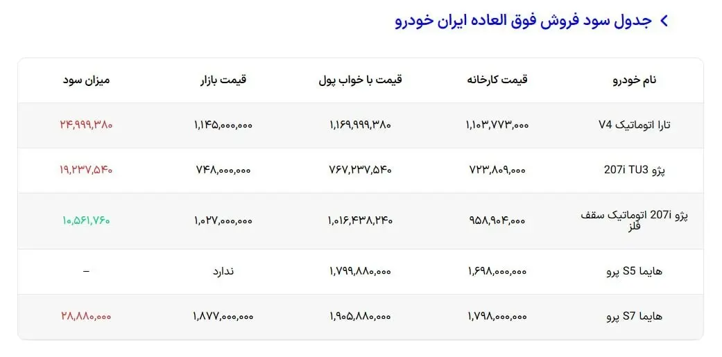 مقایسه قیمت بازار و کارخانه محصولات ایران خودرو طرح فروش مرداد ‍۱۴۰۴