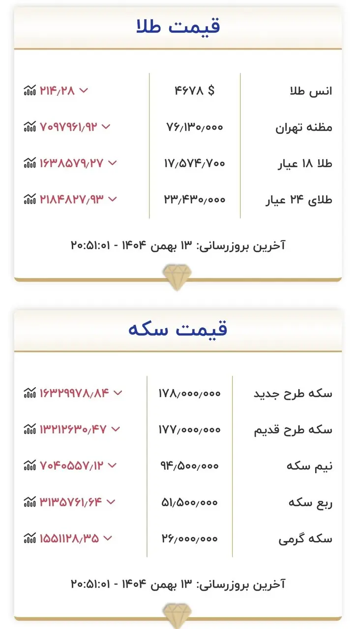 طلا و سکه ۱۴ بهمن