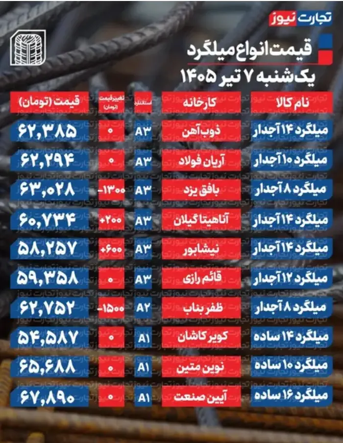 میلگرد