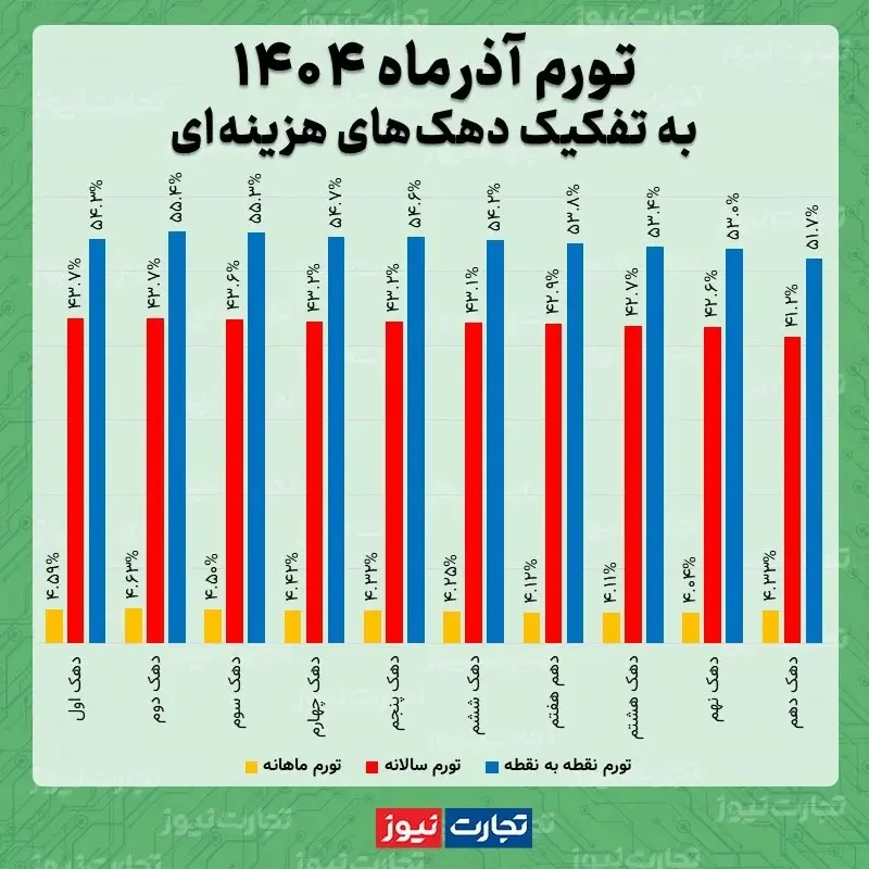 تورم آذرماه ۱۴۰۴ به تفکیک دهک ها