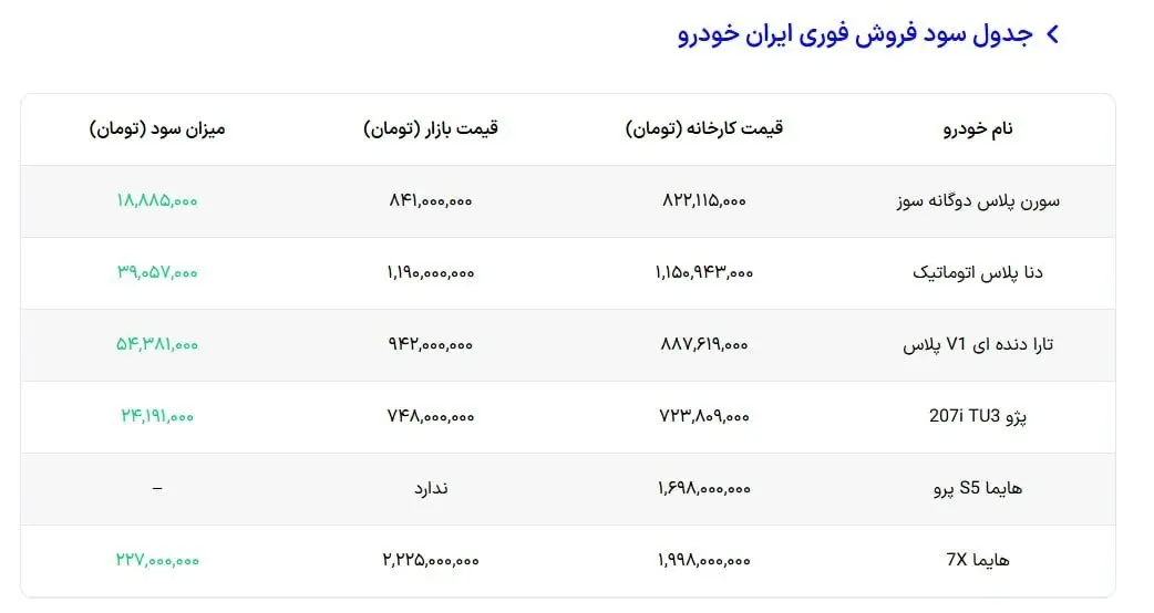 مقایسه قیمت بازار و کارخانه محصولات ایران خودرو طرح فروش مرداد ‍۱۴۰۴