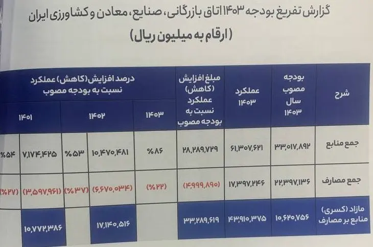 تفریغ بودجه