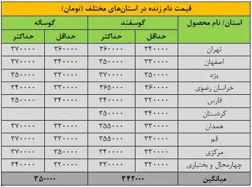 قیمت دام زنده ۱۵ آذر