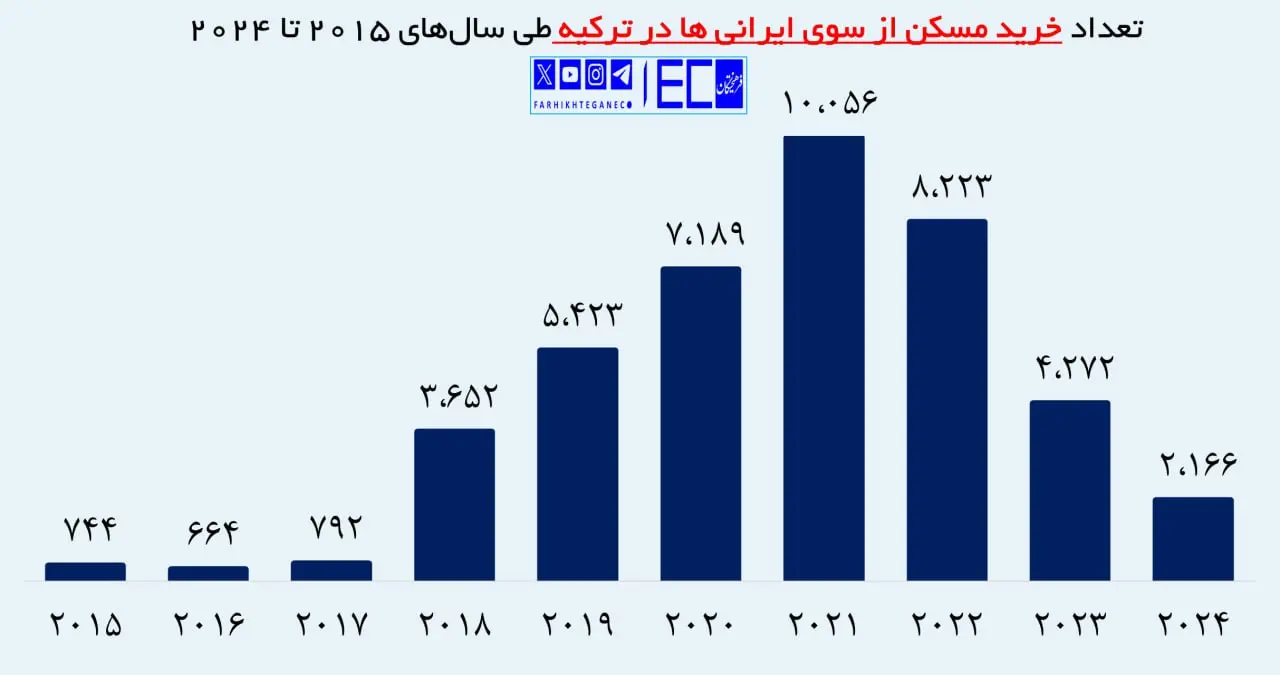 خرید خانه در ترکیه