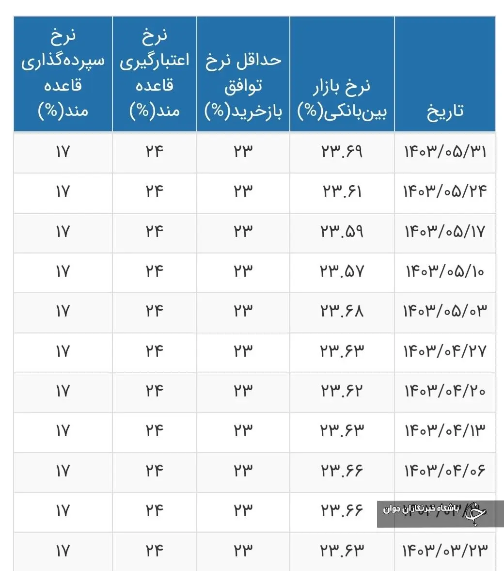 بهره بانکی