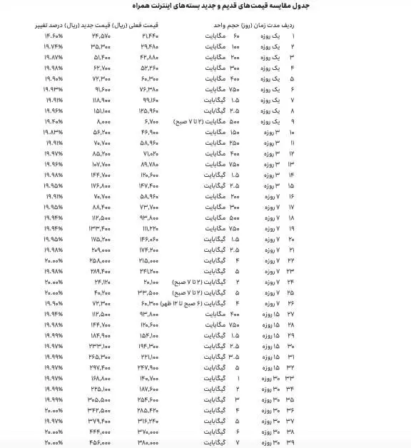 افزایش ۲۰ درصدی تعرفه اینترنت ایرانسل