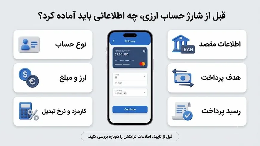 اطلاعات مورد نیاز شارژ حساب ارزی شامل نوع حساب، اطلاعات بانکی، ارز، مبلغ، کارمزد و رسید پرداخت