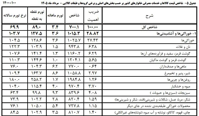 نمودار کاهش خرید مردم