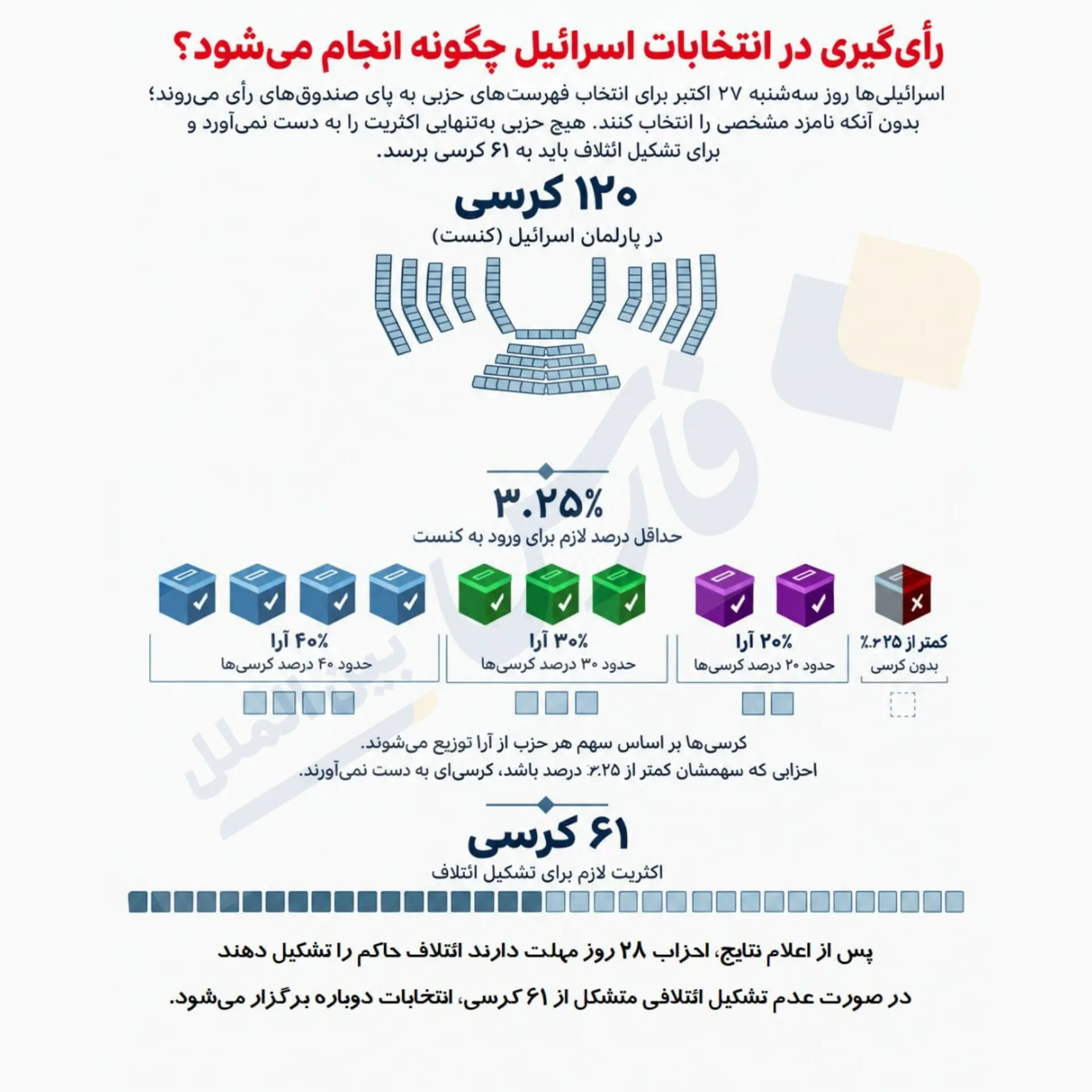 انتخابات اسرائیل