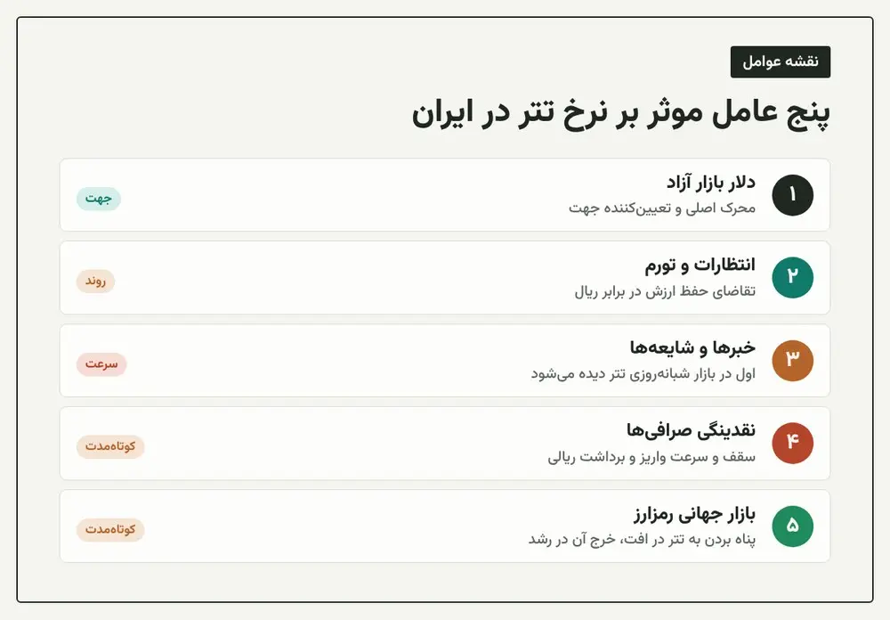 اینفوگرافیک نقشه عوامل موثر بر نرخ تتر در ایران