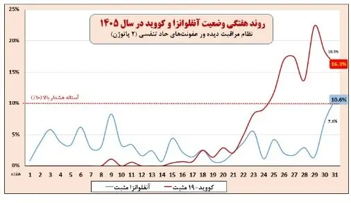 نمودار بیماری
