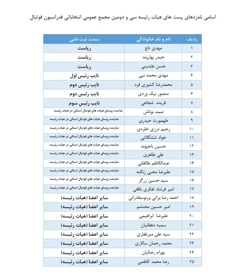 انتخابات فدراسیون فوتبال