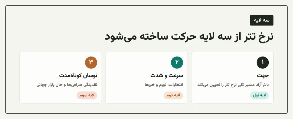 اینفوگرافیک سه لایه حرکت نرخ تتر: دلار، انتظارات و نقدینگی