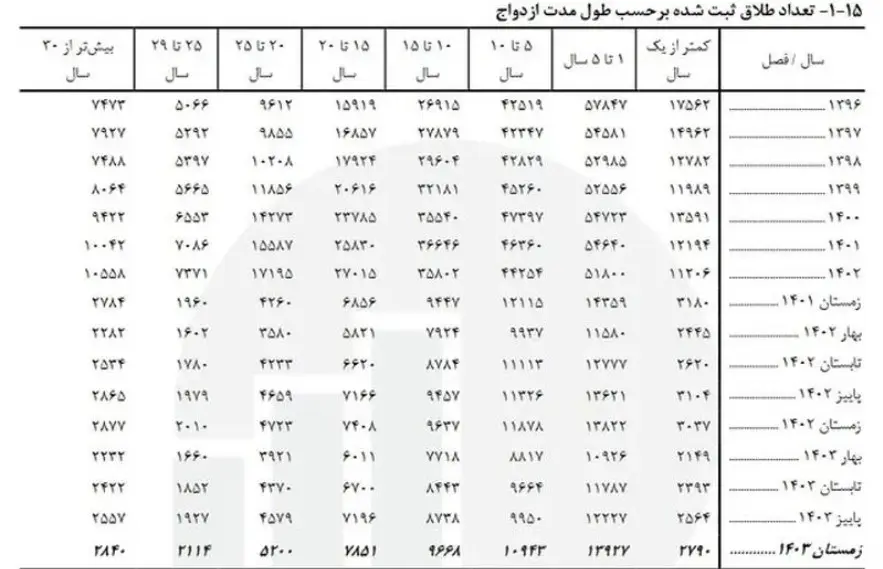 آمار طلاق