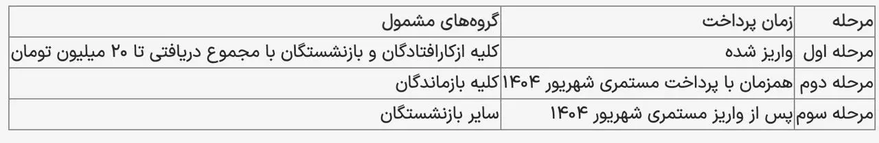جدول زمان بندی واریز معوقات بازنشستگان تامین اجتماعی