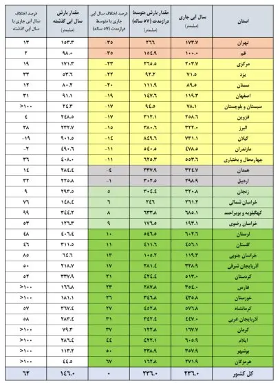 پرشدگی سد
