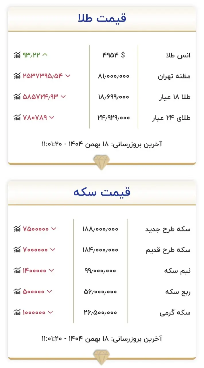 طلا و سکه۱۸ بهمن