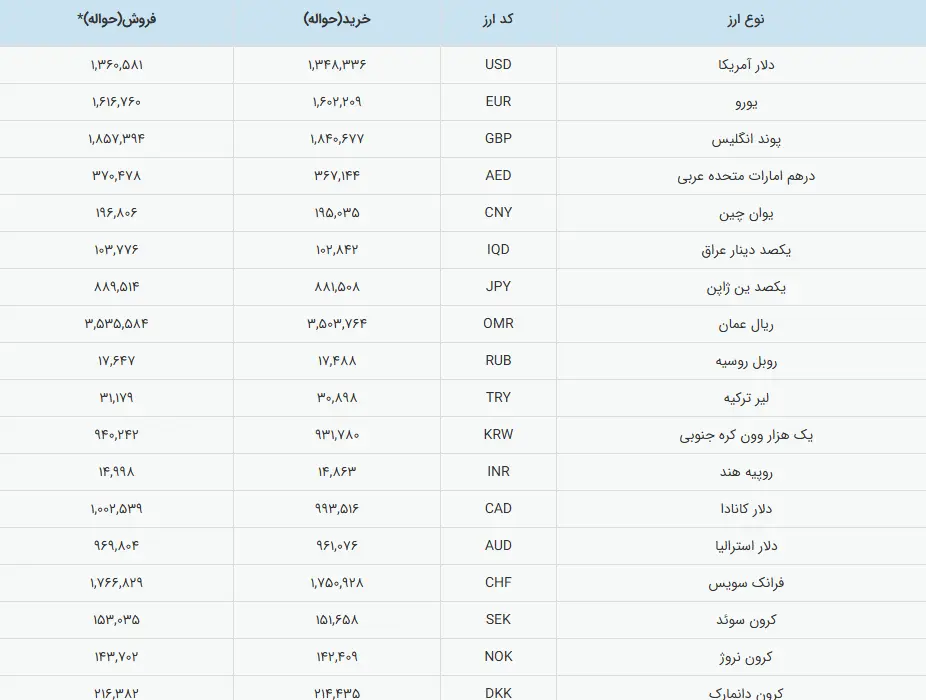 جدول قیمت دلار ۲۳ بهمن