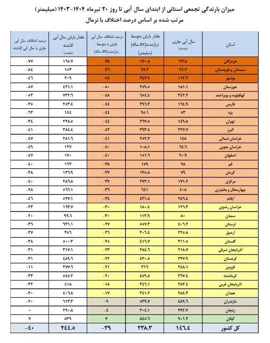 سد های کشور۲