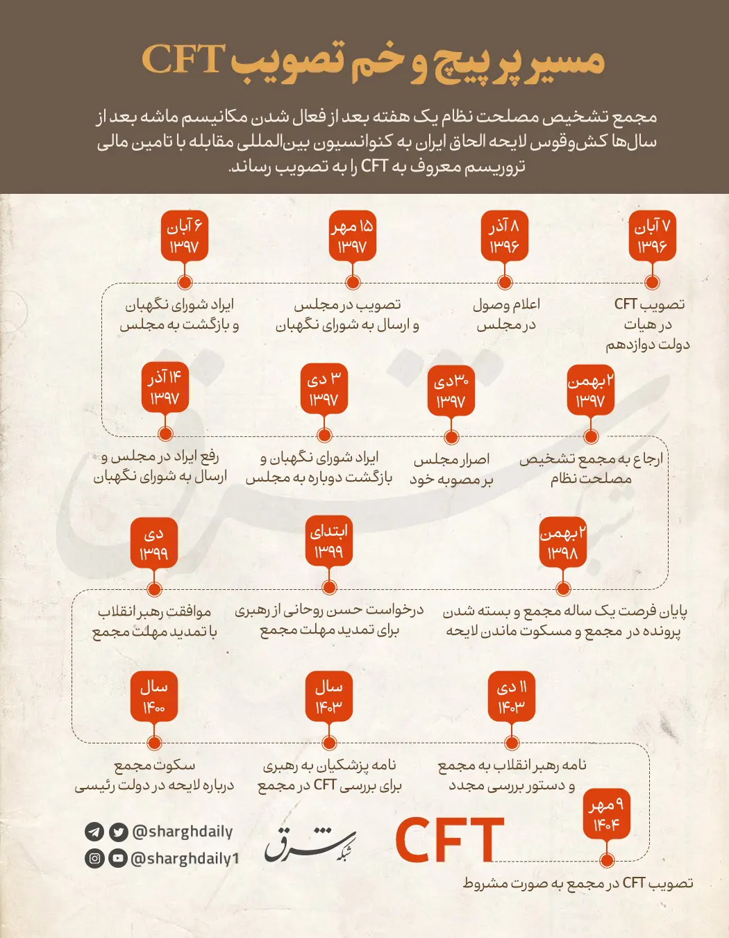 اینفوگرافی مسیر پر پیچ و خم تصویب CFT