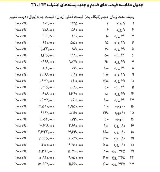افزایش ۲۰ درصدی تعرفه اینترنت ایرانسل