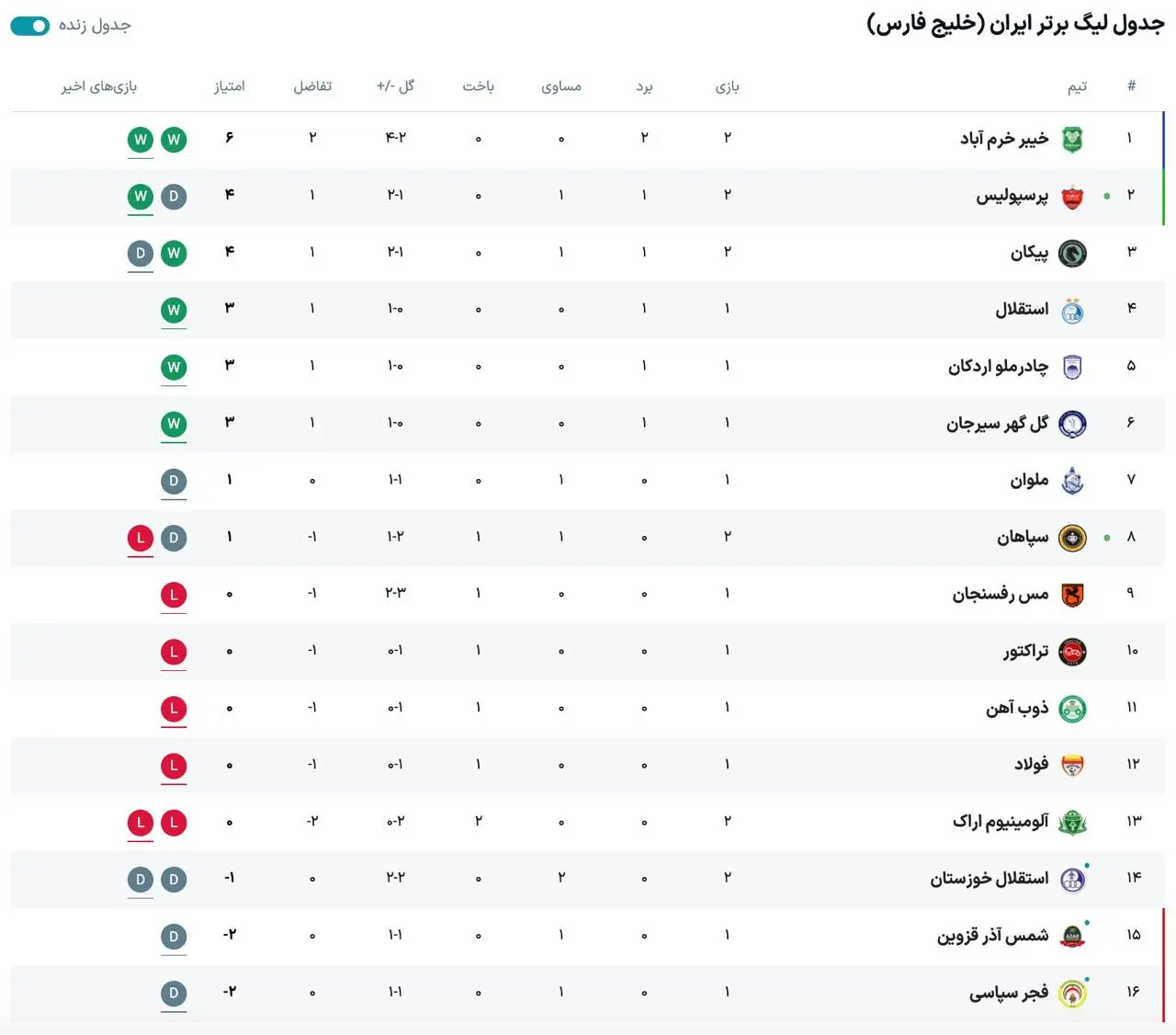 جدول لیگ برتر بعد از برد پرسپولیس مقابل سپاهان