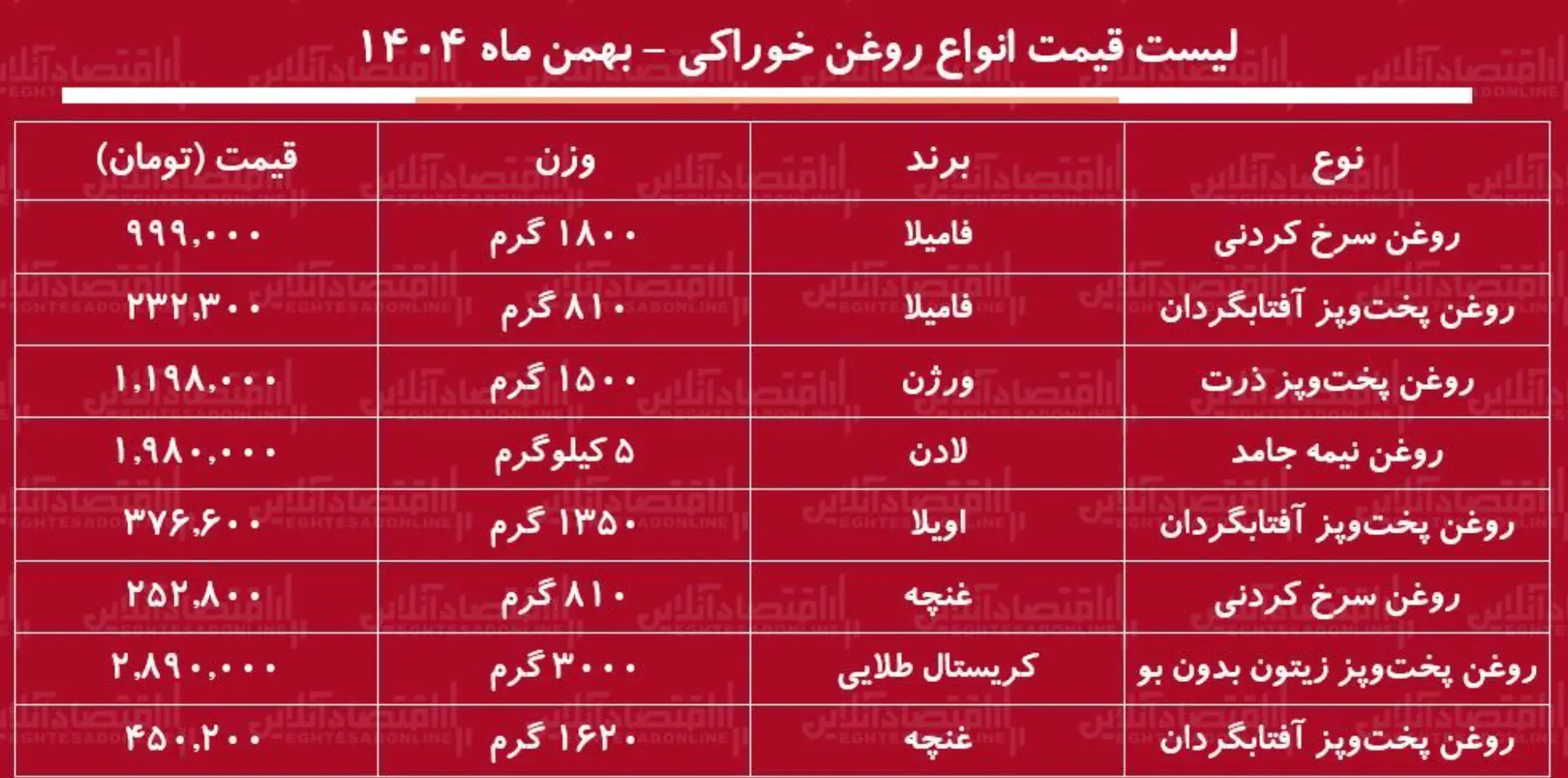 جدول قیمت روغن بهمن ۱۴۰۴