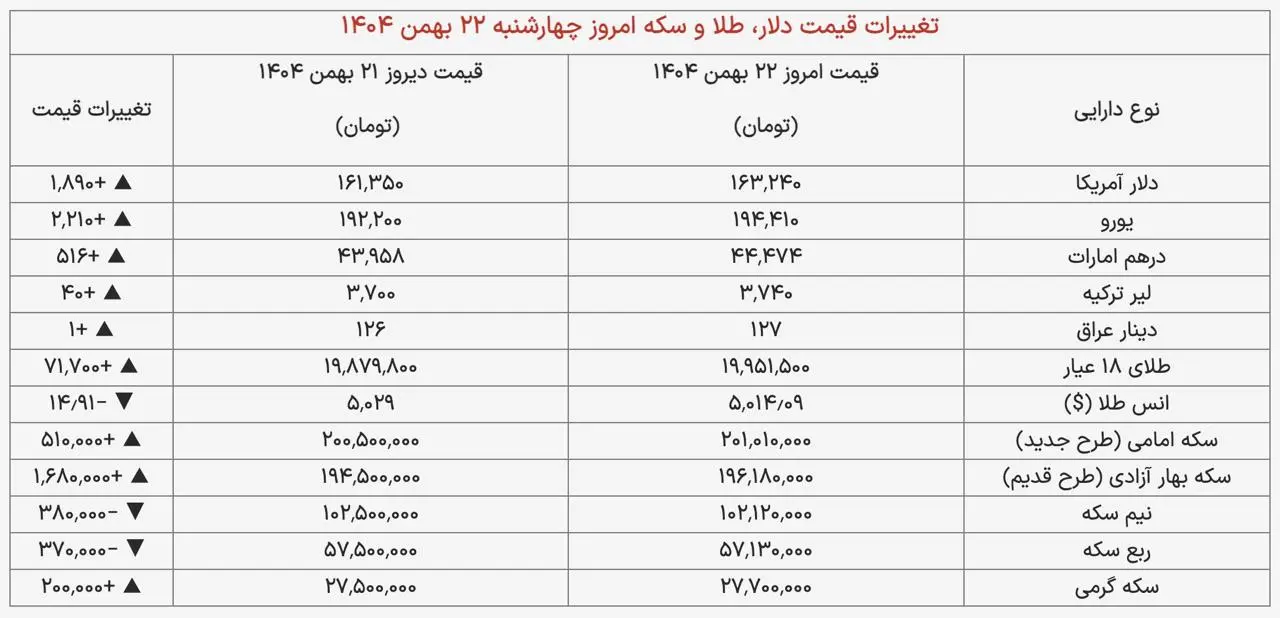 جدول قیمت دلار، طلا و سکه امروز چهارشنبه ۲۲ بهمن ۱۴۰۴