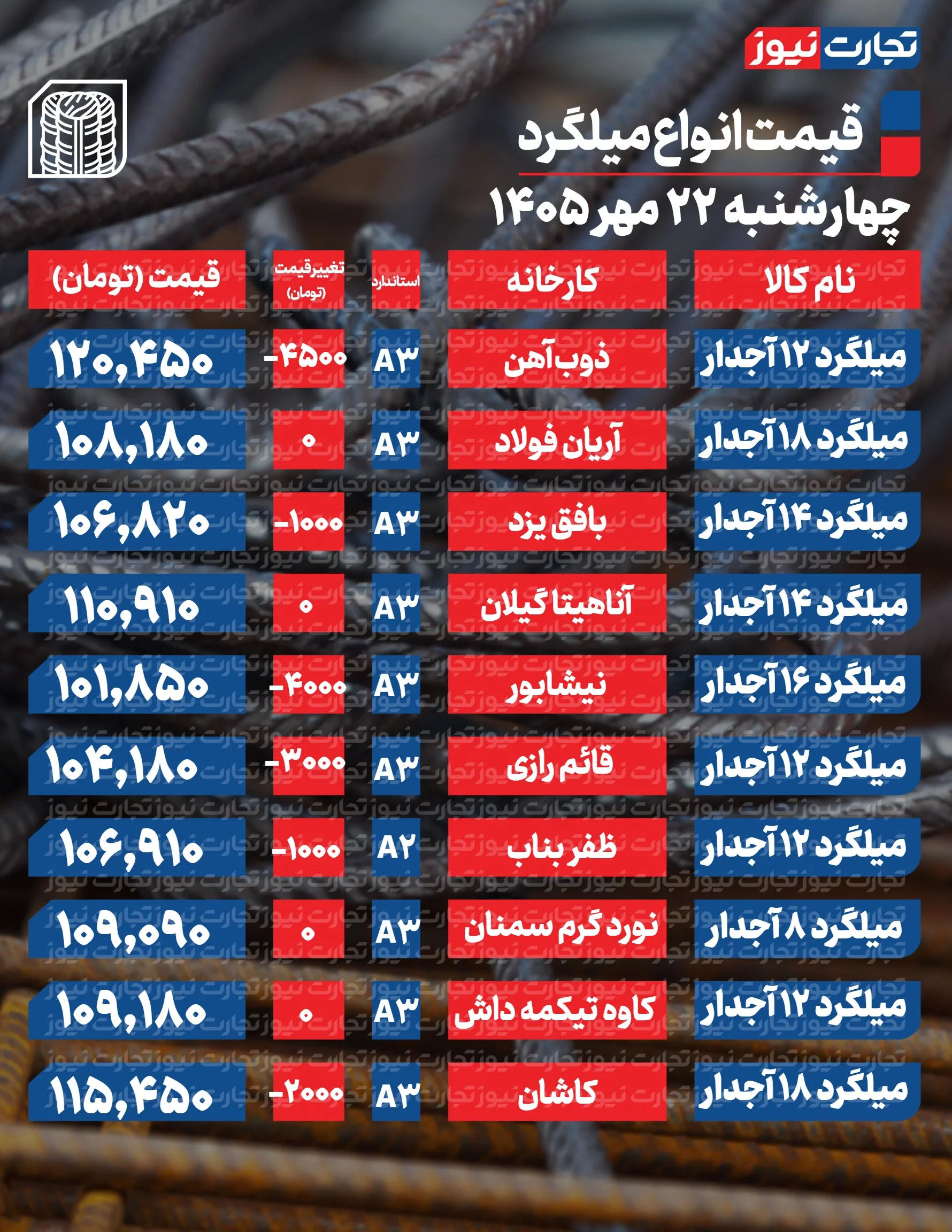 قیمت میلگرد