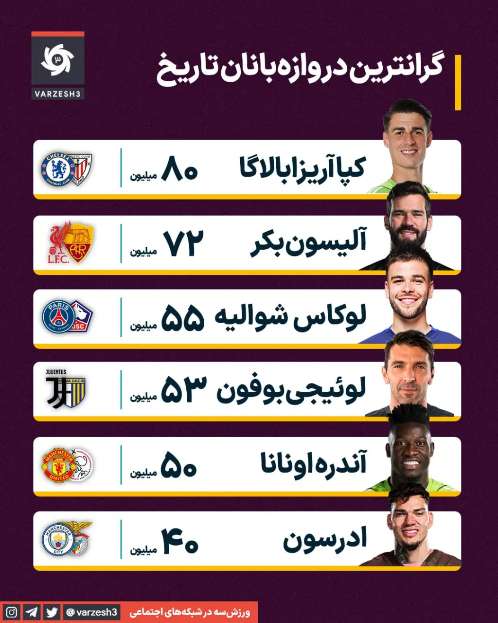 گرانترین دروازه‌بانان تاریخ فوتبال