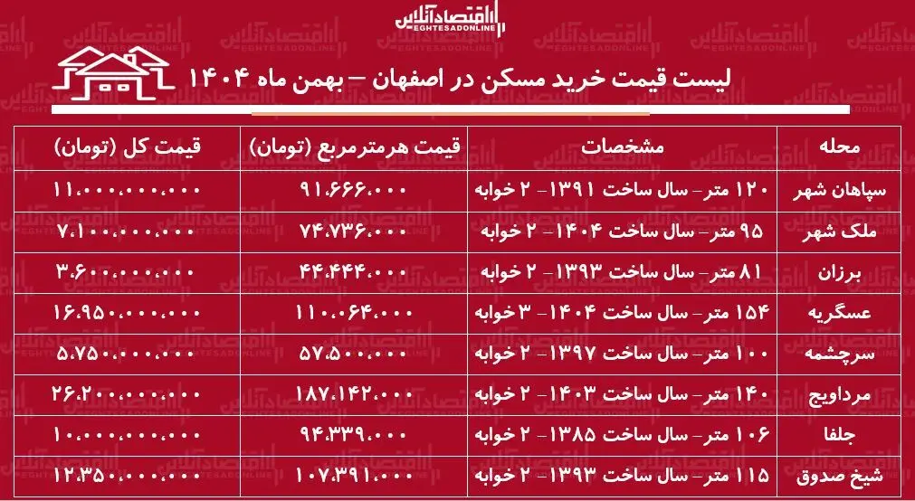 مسکن اصفهان