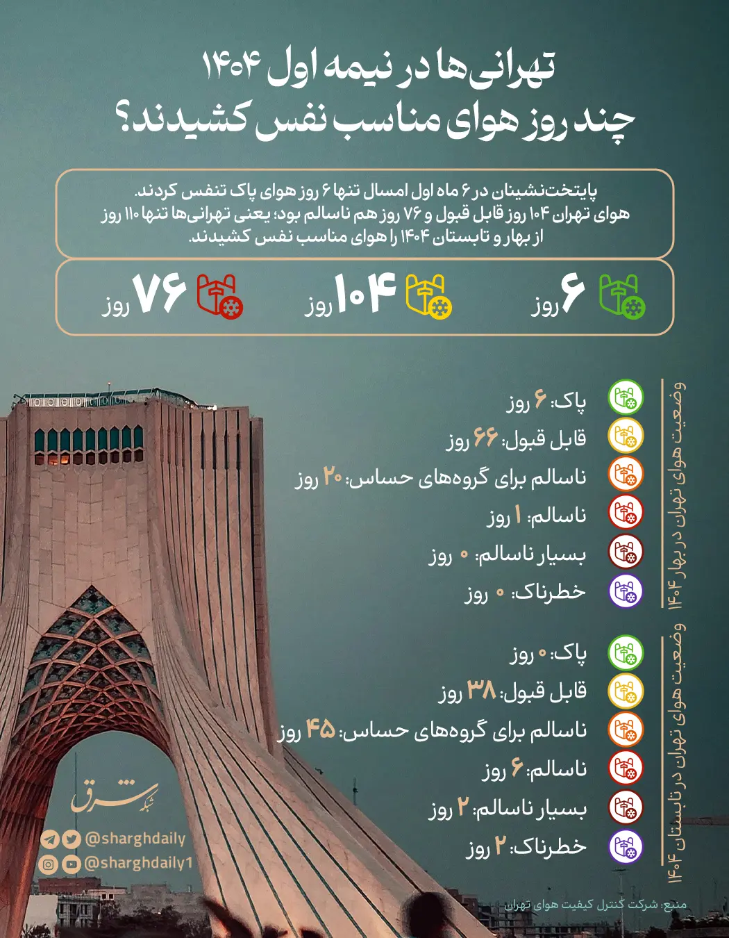 تهرانی‌ها در نیمه اول ۱۴۰۴ چند روز هوای مناسب نفس کشیدند؟ + اینفوگرافی